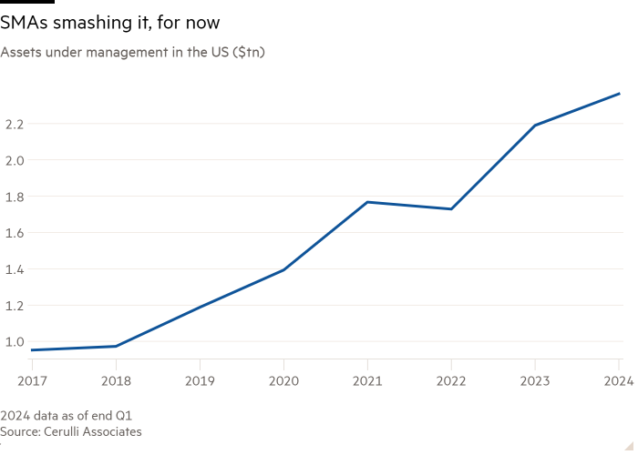 Gráfico de líneas de activos bajo gestión en EE. UU. (millones de dólares) que muestra que las SMA están superando las expectativas, por ahora