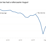 Gráfico de líneas del índice Topix que muestra que el Topix de Japón ha tenido una montaña rusa en agosto