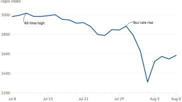 Gráfico de líneas del índice Topix que muestra que el Topix de Japón ha tenido una montaña rusa en agosto