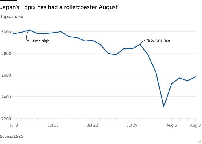 Gráfico de líneas del índice Topix que muestra que el Topix de Japón ha tenido una montaña rusa en agosto