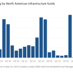 Gráfico de columnas del trimestre, en miles de millones de dólares, que muestra la recaudación de fondos por parte de los fondos de infraestructura de América del Norte