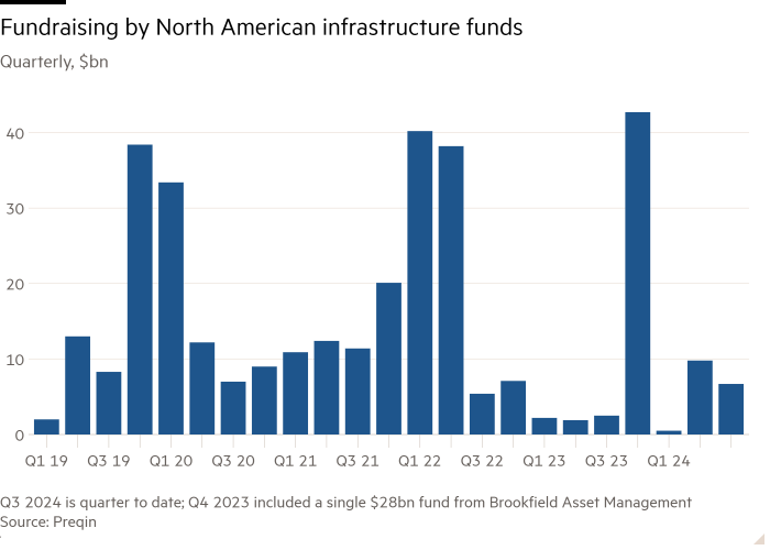 Gráfico de columnas del trimestre, en miles de millones de dólares, que muestra la recaudación de fondos por parte de los fondos de infraestructura de América del Norte