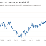 Gráfico de líneas del diferencial de los rendimientos de los bonos del Estado a 10 años sobre los bonos del Tesoro estadounidense equivalentes (puntos porcentuales) que muestra que los costos de endeudamiento del Reino Unido han aumentado por delante de los de Estados Unidos.