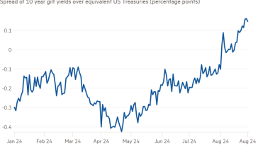 Gráfico de líneas del diferencial de los rendimientos de los bonos del Estado a 10 años sobre los bonos del Tesoro estadounidense equivalentes (puntos porcentuales) que muestra que los costos de endeudamiento del Reino Unido han aumentado por delante de los de Estados Unidos.