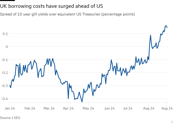 Gráfico de líneas del diferencial de los rendimientos de los bonos del Estado a 10 años sobre los bonos del Tesoro estadounidense equivalentes (puntos porcentuales) que muestra que los costos de endeudamiento del Reino Unido han aumentado por delante de los de Estados Unidos.