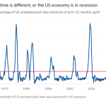 Gráfico de líneas del promedio de tres meses del desempleo en EE. UU. menos el mínimo de los 12 meses anteriores, ppts* que muestra que esta vez es diferente o que la economía de EE. UU. está en recesión.