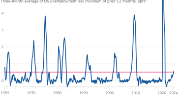 Gráfico de líneas del promedio de tres meses del desempleo en EE. UU. menos el mínimo de los 12 meses anteriores, ppts* que muestra que esta vez es diferente o que la economía de EE. UU. está en recesión.