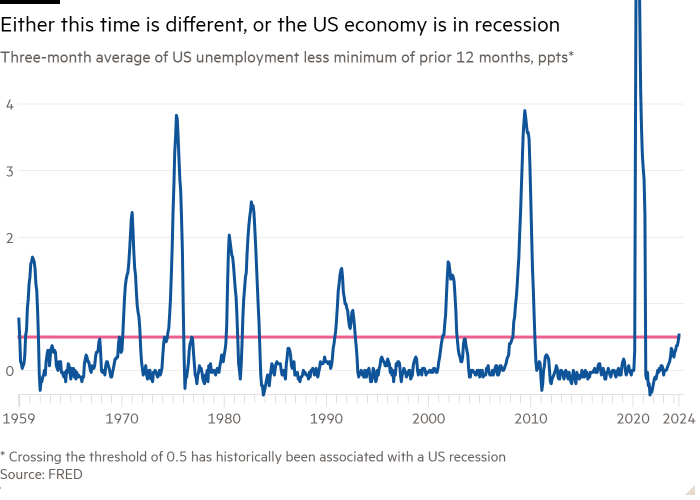 Gráfico de líneas del promedio de tres meses del desempleo en EE. UU. menos el mínimo de los 12 meses anteriores, ppts* que muestra que esta vez es diferente o que la economía de EE. UU. está en recesión.