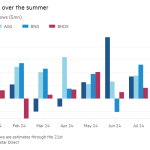 Gráfico de columnas de flujos mensuales netos (millones de dólares) que muestra los aumentos de TLT durante el verano