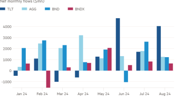 Gráfico de columnas de flujos mensuales netos (millones de dólares) que muestra los aumentos de TLT durante el verano