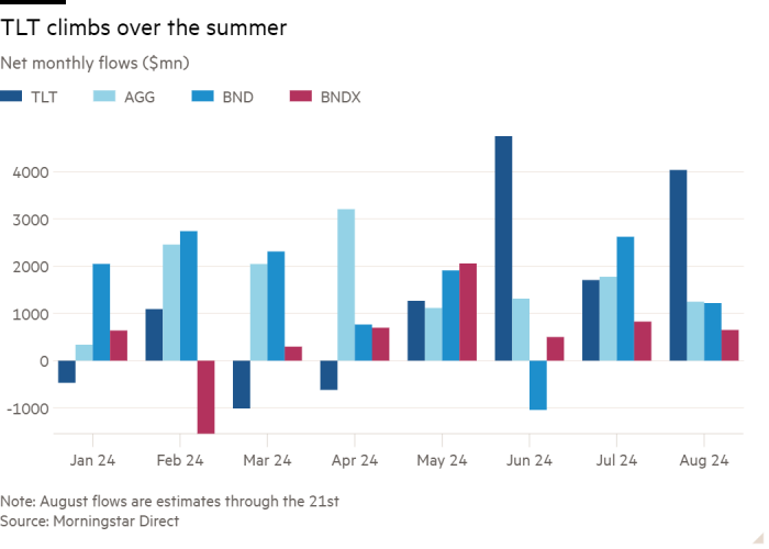 Gráfico de columnas de flujos mensuales netos (millones de dólares) que muestra los aumentos de TLT durante el verano