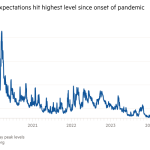 Gráfico de líneas del índice Vix que muestra que las expectativas de volatilidad alcanzaron el nivel más alto desde el inicio de la pandemia