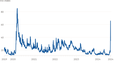 Gráfico de líneas del índice Vix que muestra que las expectativas de volatilidad alcanzaron el nivel más alto desde el inicio de la pandemia