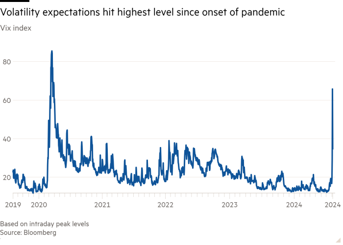 Gráfico de líneas del índice Vix que muestra que las expectativas de volatilidad alcanzaron el nivel más alto desde el inicio de la pandemia