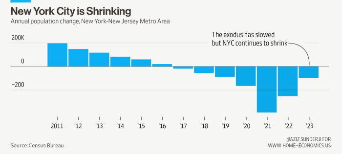 ¿Por qué se está encogiendo Nueva York?