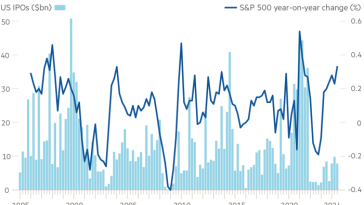 Gráfico que compara el volumen de OPI de EE. UU. en miles de millones de dólares con el cambio porcentual interanual en el índice S&P 500 de 1995 a 2024