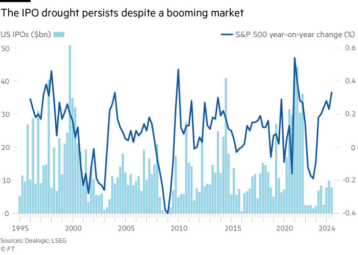 Gráfico que compara el volumen de OPI de EE. UU. en miles de millones de dólares con el cambio porcentual interanual en el índice S&P 500 de 1995 a 2024