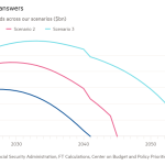 Gráfico de líneas de la cantidad de fondos en nuestros escenarios (miles de millones de dólares) que muestra que no hay respuestas simples