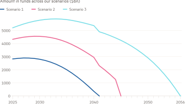 Gráfico de líneas de la cantidad de fondos en nuestros escenarios (miles de millones de dólares) que muestra que no hay respuestas simples