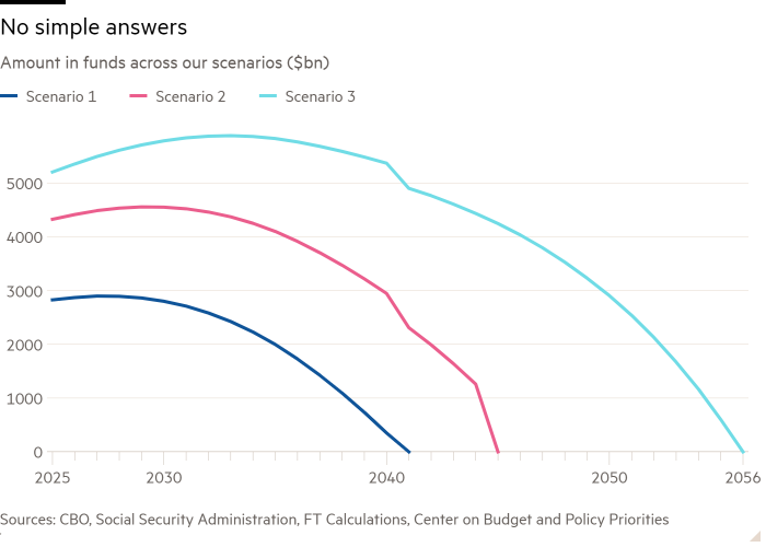 Gráfico de líneas de la cantidad de fondos en nuestros escenarios (miles de millones de dólares) que muestra que no hay respuestas simples