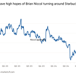 Gráfico de líneas del precio de las acciones, en dólares, que muestra que los inversores tienen grandes esperanzas de que Brian Niccol cambie el rumbo de Starbucks