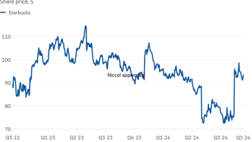 Gráfico de líneas del precio de las acciones, en dólares, que muestra que los inversores tienen grandes esperanzas de que Brian Niccol cambie el rumbo de Starbucks