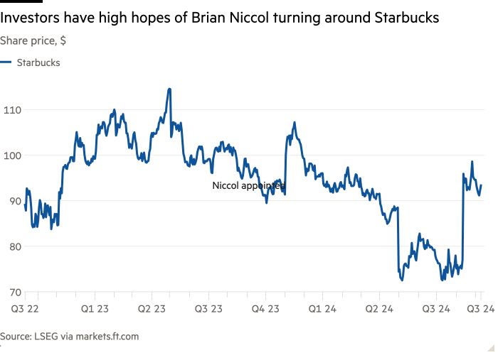 Gráfico de líneas del precio de las acciones, en dólares, que muestra que los inversores tienen grandes esperanzas de que Brian Niccol cambie el rumbo de Starbucks