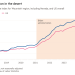 Gráfico de líneas del índice de precios al consumidor para la región de las