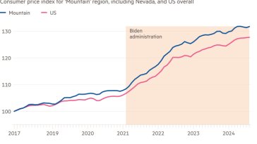 Gráfico de líneas del índice de precios al consumidor para la región de las