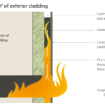 Diagrama que muestra cómo el fuego puede propagarse en una cavidad detrás del revestimiento del edificio.