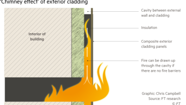 Diagrama que muestra cómo el fuego puede propagarse en una cavidad detrás del revestimiento del edificio.