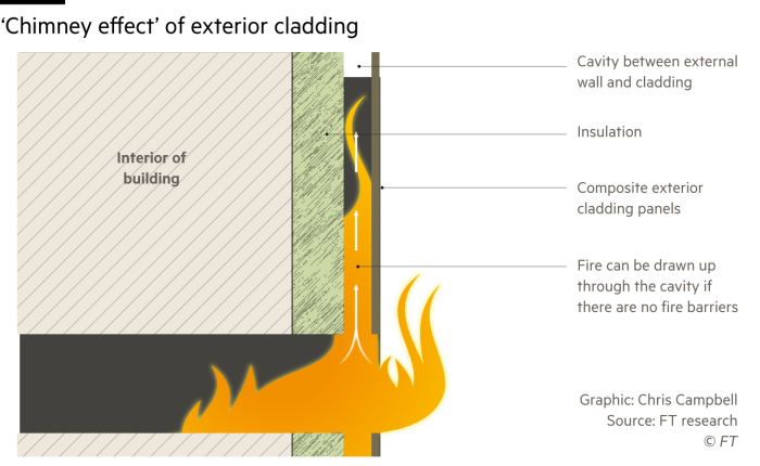 Diagrama que muestra cómo el fuego puede propagarse en una cavidad detrás del revestimiento del edificio.