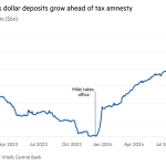 Gráfico de líneas de depósitos privados ($bn) que muestra que los depósitos en dólares de Argentina crecen antes de la amnistía fiscal