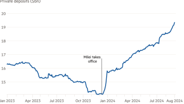 Gráfico de líneas de depósitos privados ($bn) que muestra que los depósitos en dólares de Argentina crecen antes de la amnistía fiscal