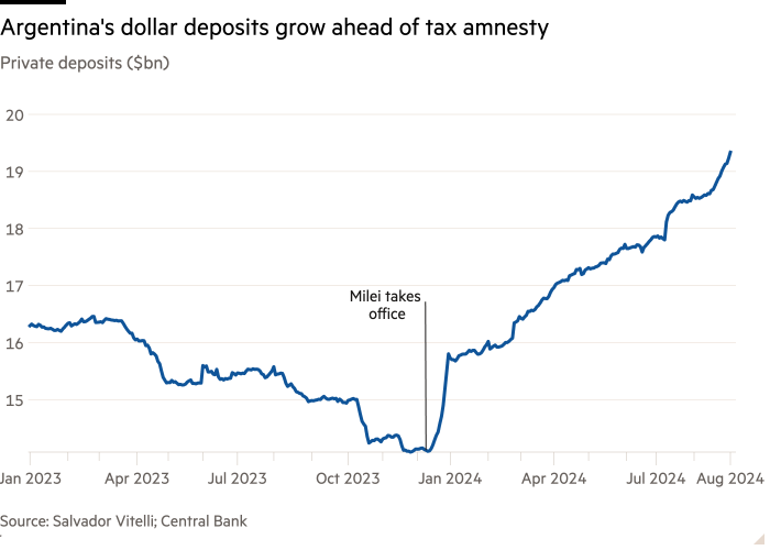 Gráfico de líneas de depósitos privados ($bn) que muestra que los depósitos en dólares de Argentina crecen antes de la amnistía fiscal