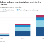 Gráfico de columnas de las inversiones globales en hidrógeno limpio por estado, en miles de millones de dólares, que muestra que solo el 11 % de las inversiones globales en hidrógeno han llegado a una decisión de inversión final