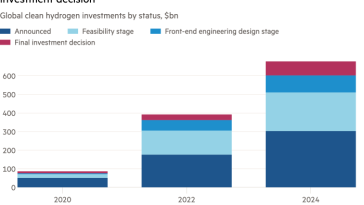 Gráfico de columnas de las inversiones globales en hidrógeno limpio por estado, en miles de millones de dólares, que muestra que solo el 11 % de las inversiones globales en hidrógeno han llegado a una decisión de inversión final