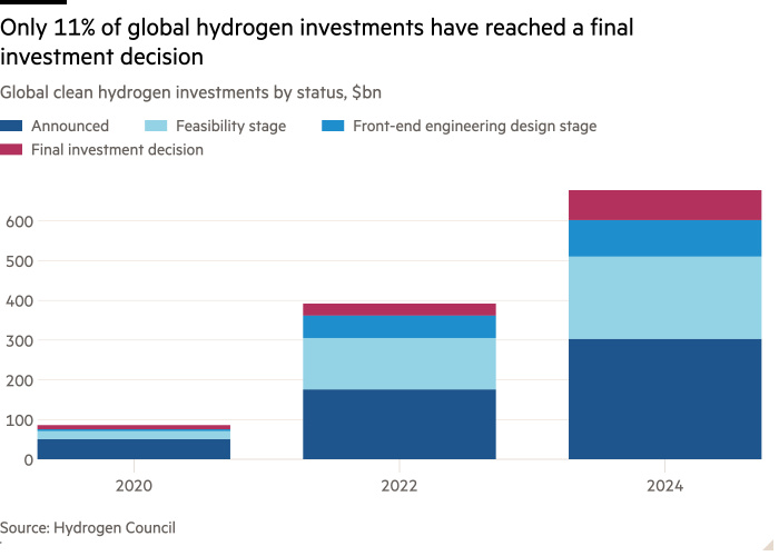 Gráfico de columnas de las inversiones globales en hidrógeno limpio por estado, en miles de millones de dólares, que muestra que solo el 11 % de las inversiones globales en hidrógeno han llegado a una decisión de inversión final