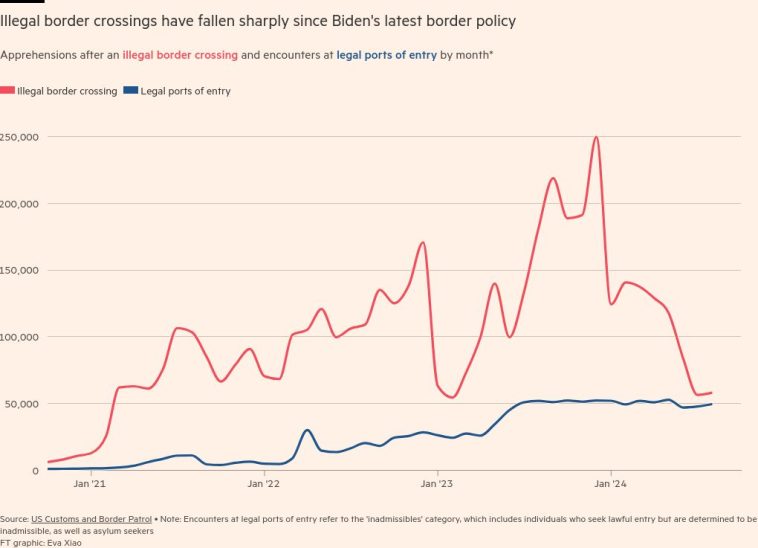 La ofensiva fronteriza de Joe Biden redefine el debate migratorio en EE.UU.