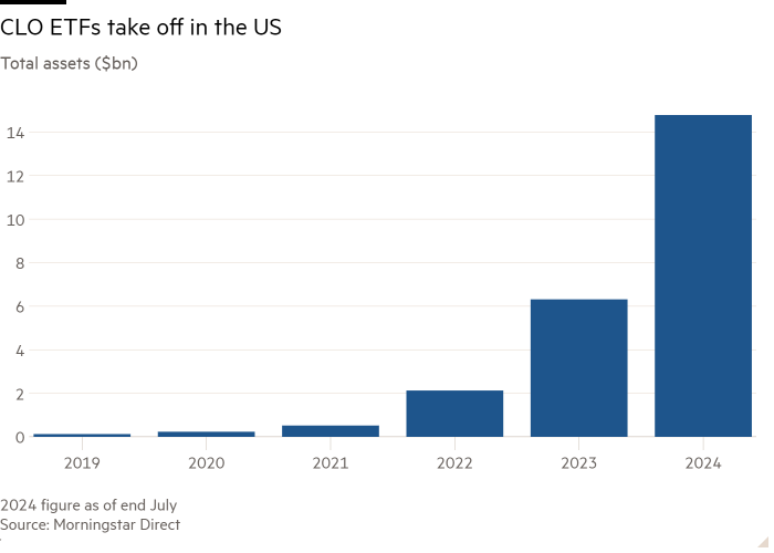 Gráfico de columnas de activos totales (miles de millones de dólares) que muestra el despegue de los ETF de CLO en EE. UU.