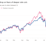 Gráfico de líneas del S&P y el Nasdaq en lo que va del año (rebasado, %) que muestra que las acciones estadounidenses caen por temor a recortes de tasas más profundos