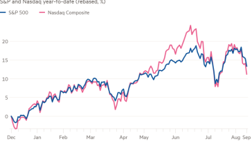 Gráfico de líneas del S&P y el Nasdaq en lo que va del año (rebasado, %) que muestra que las acciones estadounidenses caen por temor a recortes de tasas más profundos