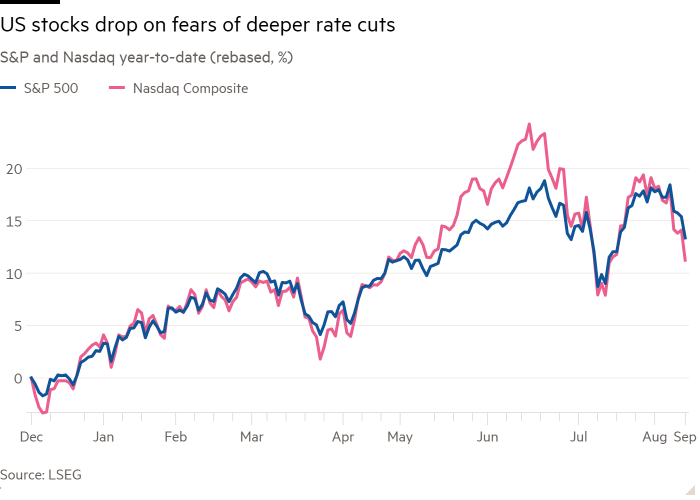 Gráfico de líneas del S&P y el Nasdaq en lo que va del año (rebasado, %) que muestra que las acciones estadounidenses caen por temor a recortes de tasas más profundos