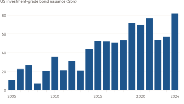 Gráfico de líneas de la emisión de bonos estadounidenses con grado de inversión (miles de millones de dólares) que muestra que el frenesí de endeudamiento de septiembre eclipsa las semanas anteriores del Día del Trabajo