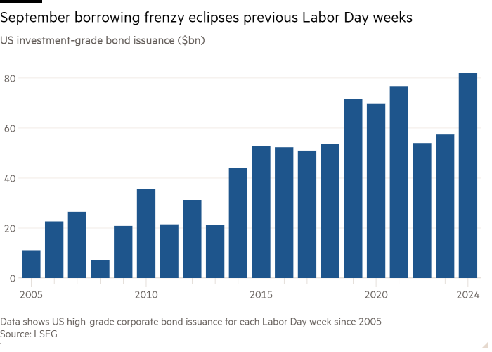 Gráfico de líneas de la emisión de bonos estadounidenses con grado de inversión (miles de millones de dólares) que muestra que el frenesí de endeudamiento de septiembre eclipsa las semanas anteriores del Día del Trabajo