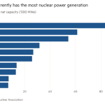 Gráfico de barras de la capacidad neta operativa total ('000 MWe) que muestra que Estados Unidos tiene actualmente la mayor generación de energía nuclear