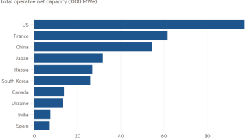 Gráfico de barras de la capacidad neta operativa total ('000 MWe) que muestra que Estados Unidos tiene actualmente la mayor generación de energía nuclear