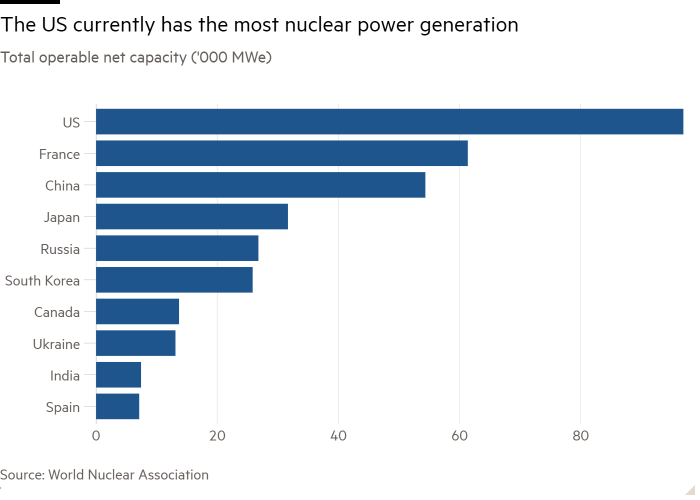 Gráfico de barras de la capacidad neta operativa total ('000 MWe) que muestra que Estados Unidos tiene actualmente la mayor generación de energía nuclear