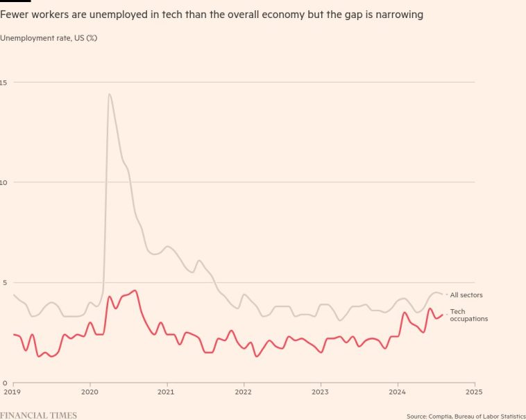 Las tendencias que configuran la contratación de graduados