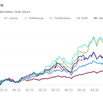 Gráfico de líneas de los retornos totales (%) de constructores de viviendas seleccionados de EE. UU. que muestran casas de ensueño